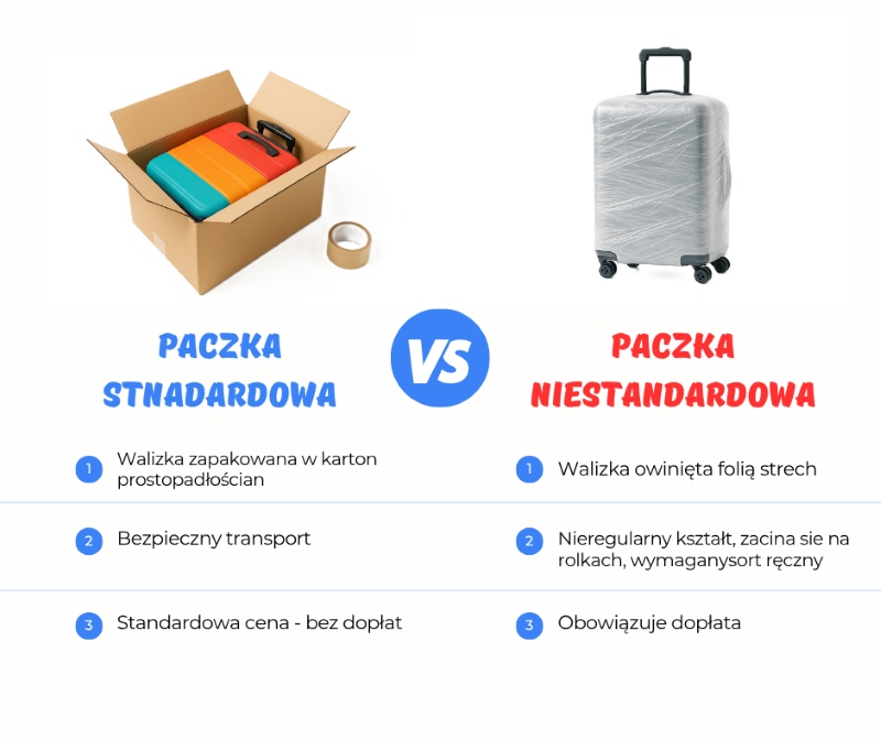 Pakowanie walizki do wysyłki kurierem