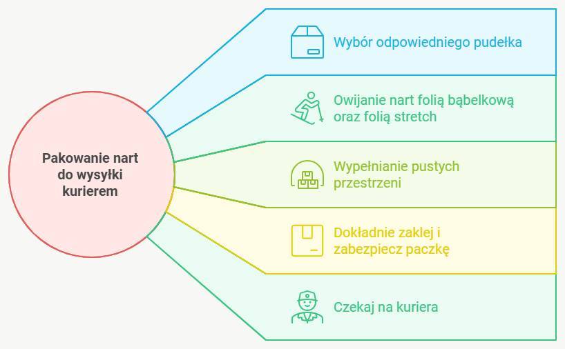 jak wysłać narty kurierem